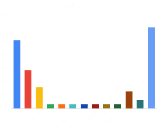 Device statistics